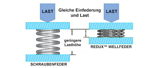 wellenfederbelastung