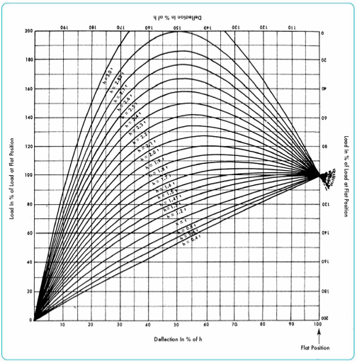 belastungs verformungs diagramm